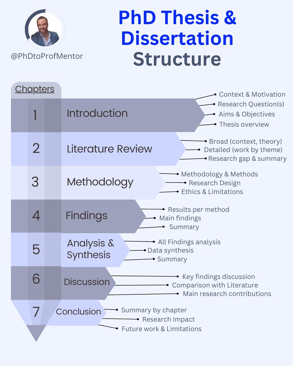 PhDtoProf's tweet image. Simplify Your PhD Thesis & Dissertation Structure in 7 Clear Steps
Navigating the maze of PhD thesis or dissertation work? 
Let's make it simpler with these 7 clearly defined steps: