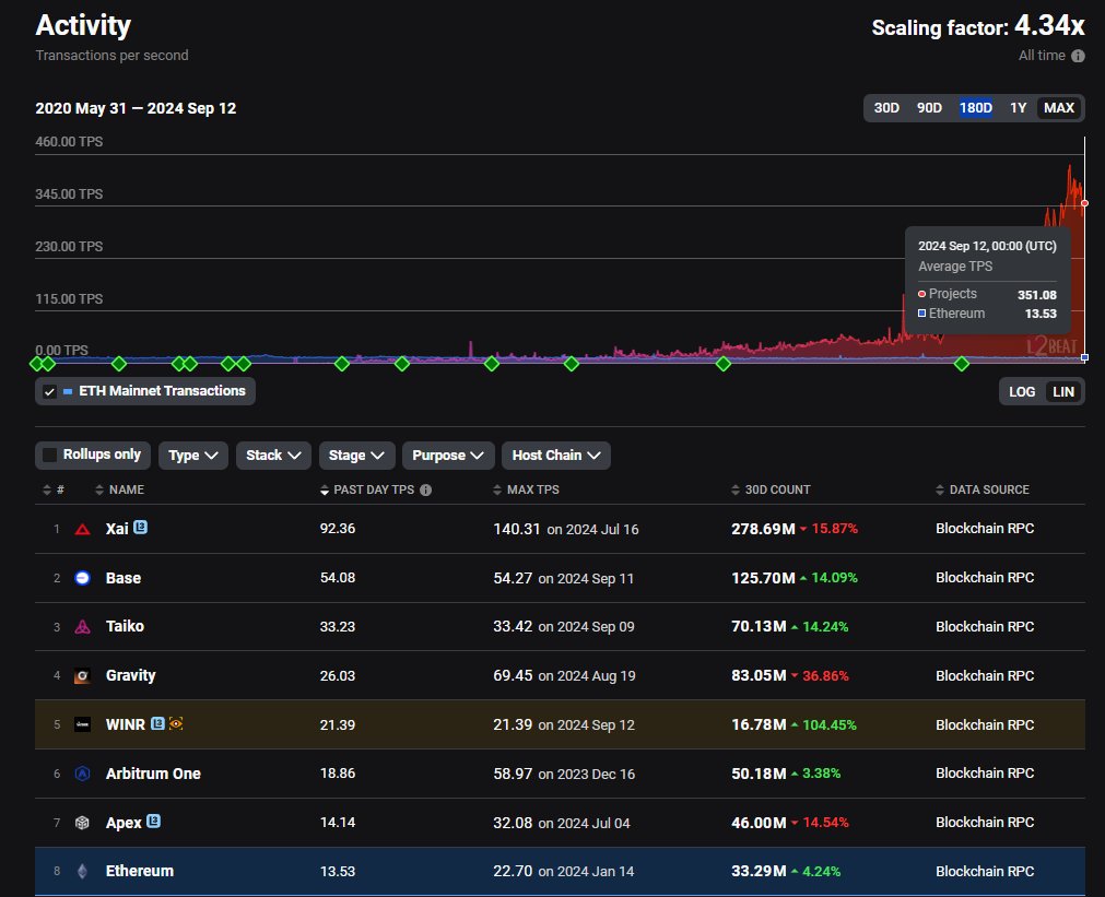 2 years ago Ethereum was doing more transactions than all L2s combined.

Now the L2 activity is ~28 times higher than that of the L1.