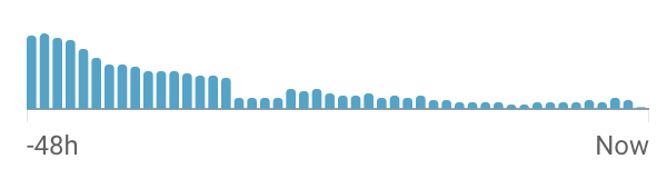 If you look closely you can see the exact moment that WMG claimed a tiny portion of my most popular video ever and blocked it worldwide