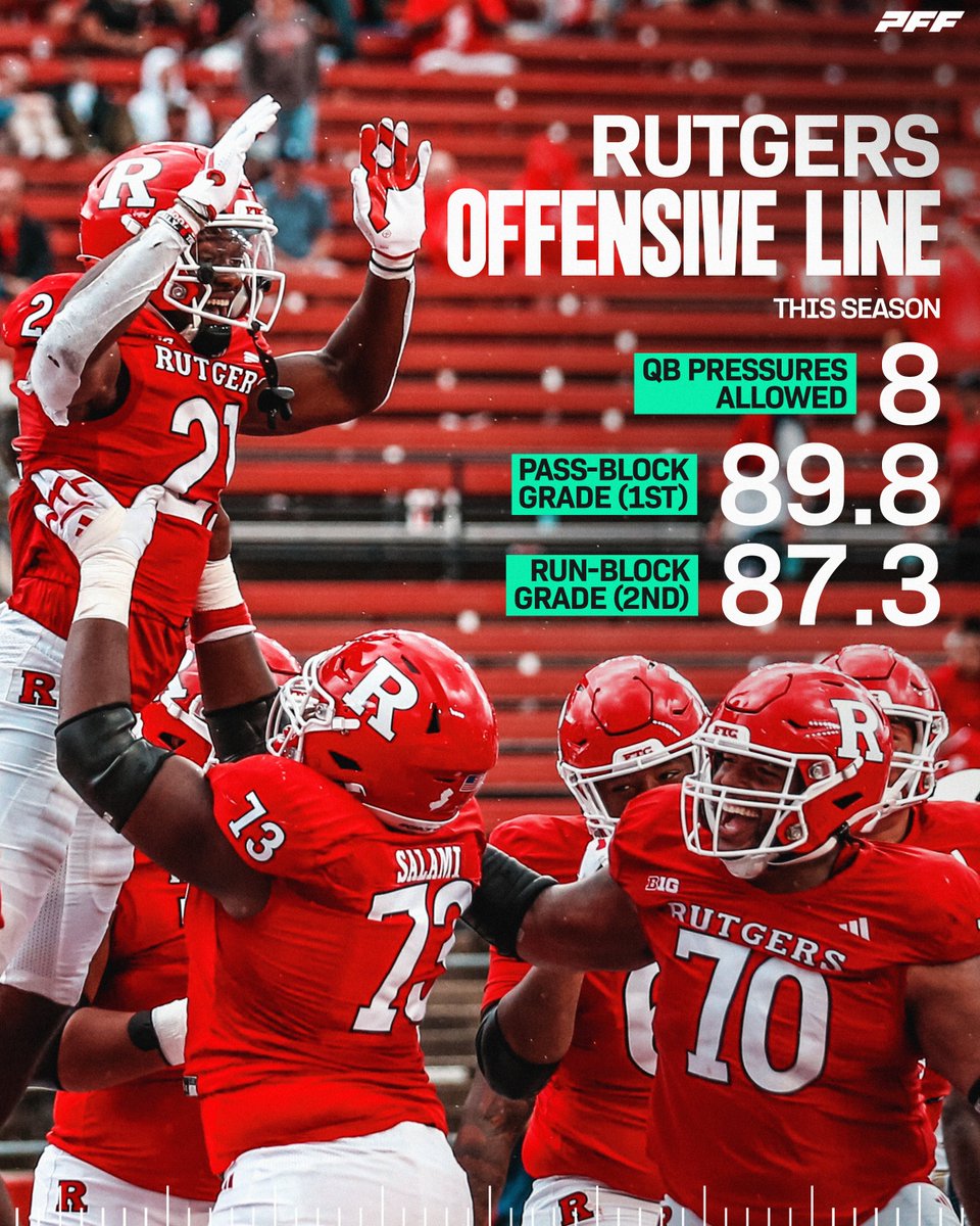 Rutgers’ Offensive Line has been DOMINANT💪

<a href="/RFootball/">Rutgers Football 🪓</a>