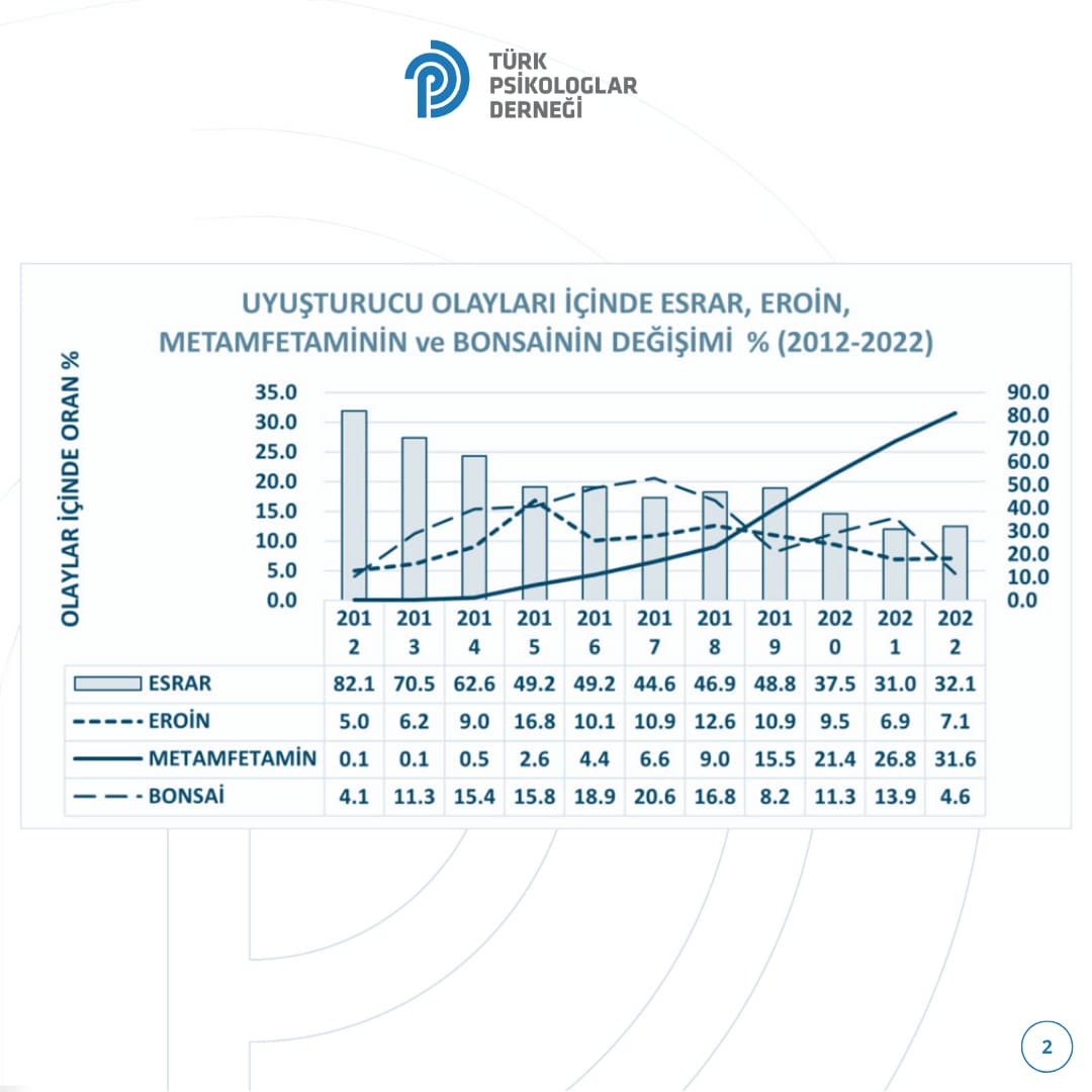 Gençlik ve Spor Bakanlığı Bağımlılıkla Mücadele Daire Başkanlığının kurulması çok değerlidir. 
Milli Eğitim Bakanlığında, Sağlıklı Hayat Merkezlerinde, Aile ve Sosyal Hizmetler Bakanlığında, Emniyet Teşkilatında, Belediyelerde de #PsikologlarBağımlılığaKarşı görevlendirilmelidir!
