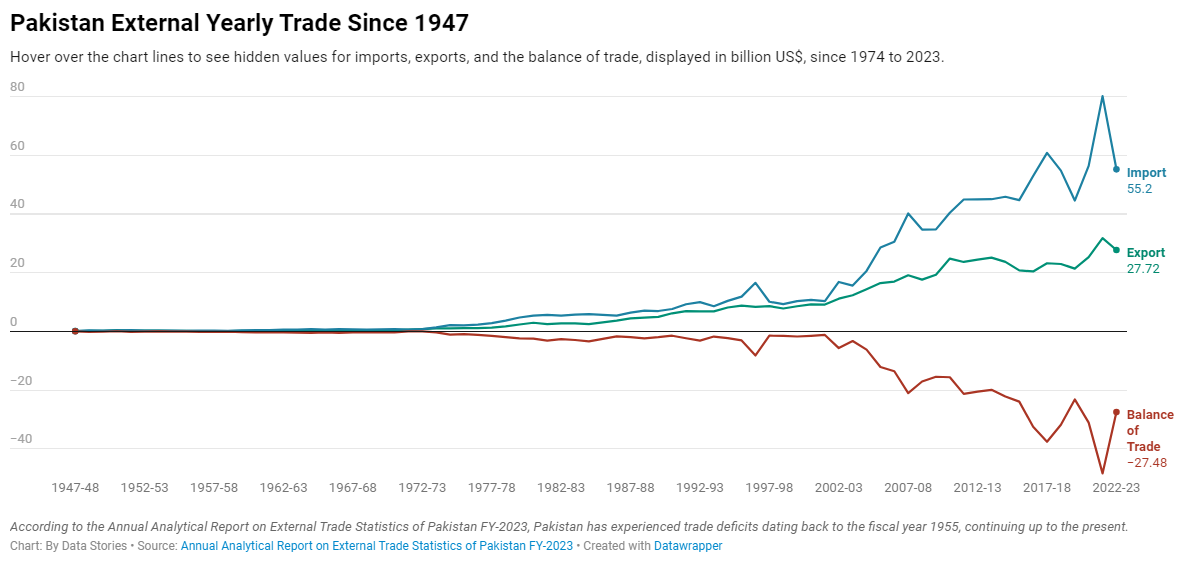 Dive into the latest episode of #DataDiscoveries! We’re exploring the Annual Analytical Report on External Trade Statistics of #Pakistan FY-2023. Learn how this data can uncover impactful stories and inform your reporting.
#datajournalism #ddj #dataviz  
datastories.pk/exploring-paki…