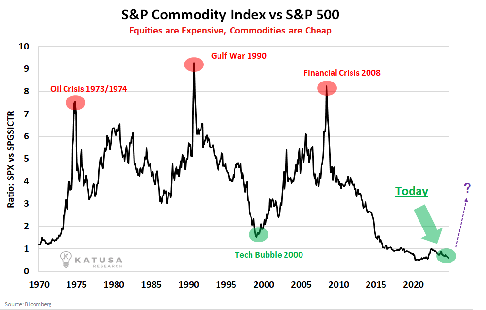 MarinKatusa's tweet photo. Commodities are “cheap” compared to S&amp;P500. 
Commodities at cheapest levels ever since Nixon closed the gold back currency window. https://t.co/fEIDBr2S3j