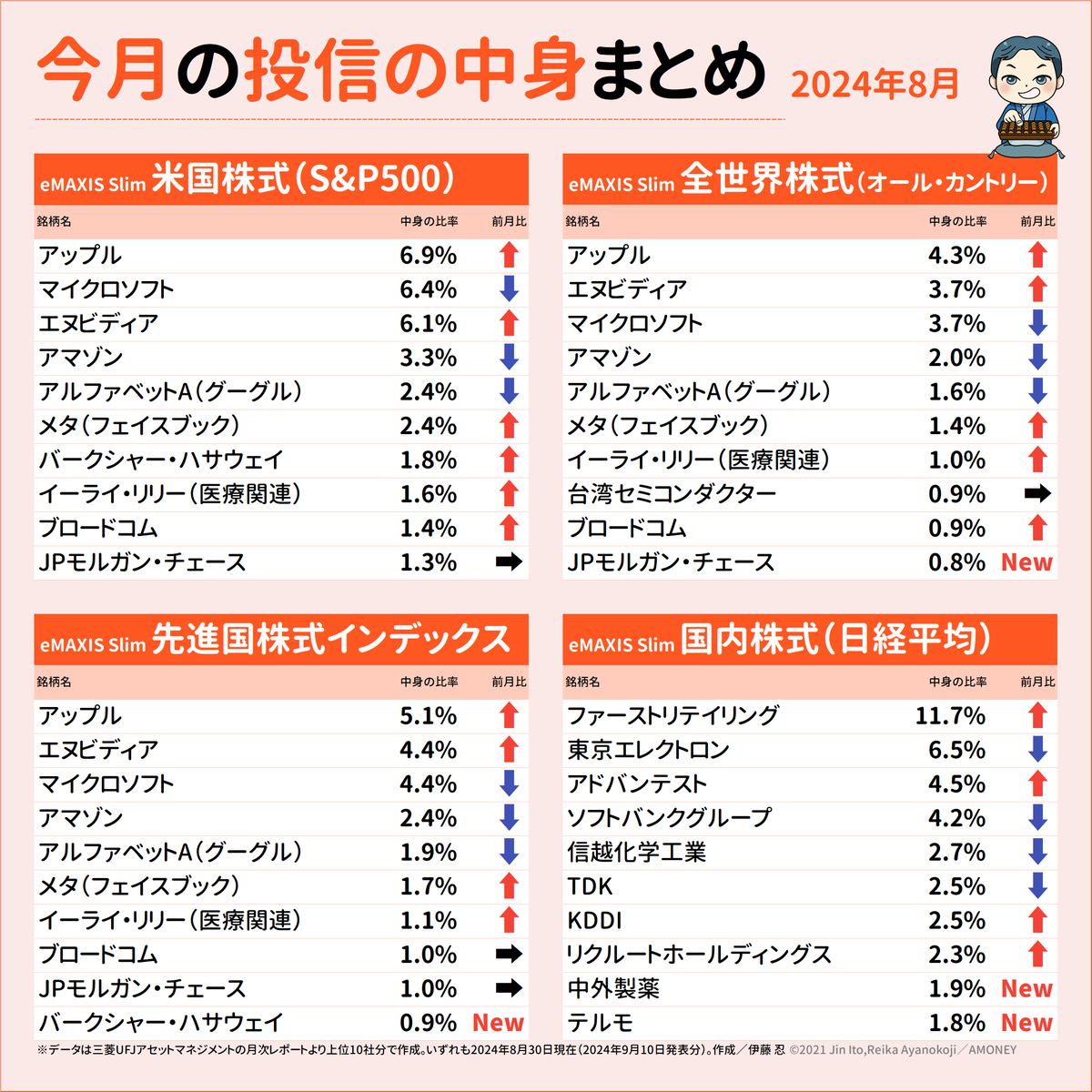 人気の投資信託 eMAXIS Slim シリーズの4つの投信「米国株式（S&P500）」「全世界株式（オールカントリー）」「先進国株式インデックス」「国内株式（日経平均）」の中身（8月度）です！  8月度は、オルカンでJPモルガン、先進国株式でバークシャーハサウェイ、国内株式で ...