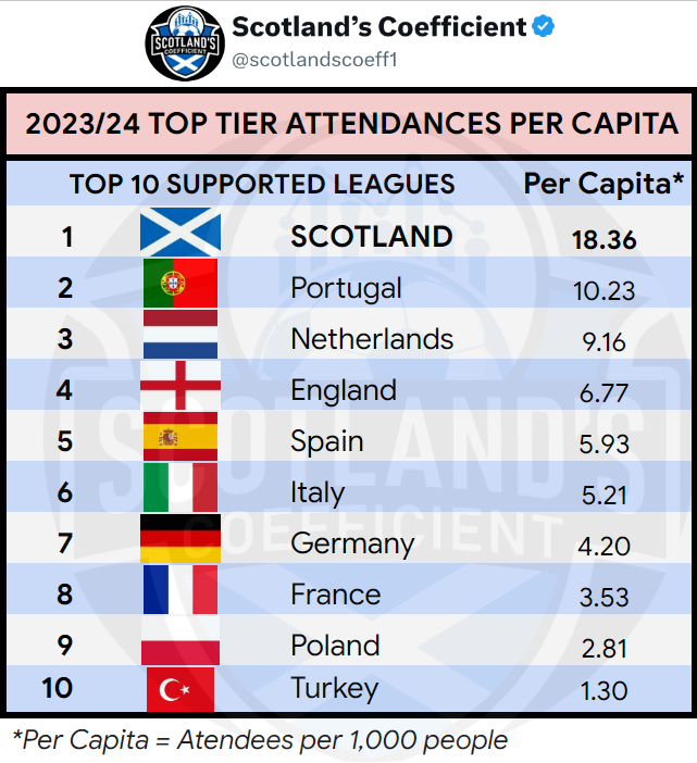 scotlandscoeff1's tweet photo. 🥇 Scotland are once again the number 1 supported league per Capita in Europe

8⃣ We have the 8th highest number of fans that attended top tier matches - 3.8 million! That's higher than the likes of Portugal, Poland and Belgium

⤵️ Read about that &amp; more in my article below! https://t.co/rw1fj1oXC0