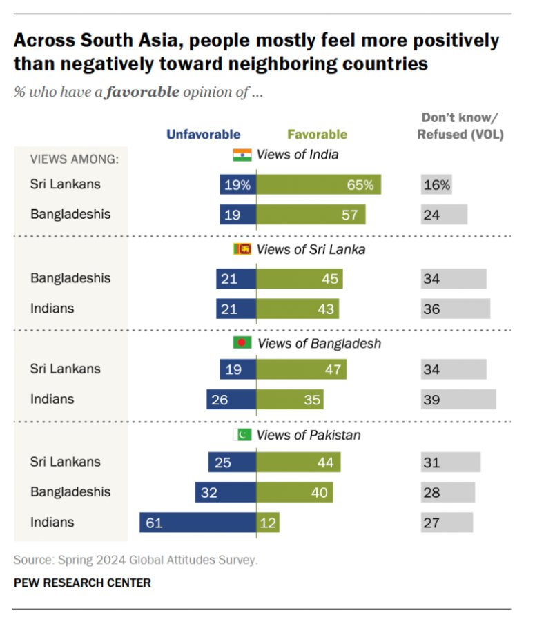 Geoffrey Macdonald (@geoffreymacdon) on Twitter photo Interesting <a href="/pewresearch/">Pew Research Center</a> data related to the intense debate on #India in #Bangladesh. Its survey in Winter 2024 found 57% of Bangladeshis have a favorable view of India, which exceeded the percentage of Indians with a favorable view of Bangladesh. pewresearch.org/short-reads/20… Interesting <a href="/pewresearch/">Pew Research Center</a> data related to the intense debate on #India in #Bangladesh. Its survey in Winter 2024 found 57% of Bangladeshis have a favorable view of India, which exceeded the percentage of Indians with a favorable view of Bangladesh. pewresearch.org/short-reads/20…