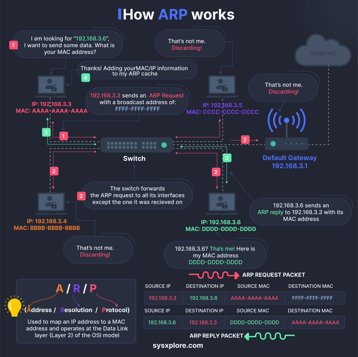 ¿𝐂𝐨́𝐦𝐨 𝐟𝐮𝐧𝐜𝐢𝐨𝐧𝐚 𝐞𝐥 𝐩𝐫𝐨𝐭𝐨𝐜𝐨𝐥𝐨 𝐀𝐑𝐏?

El Protocolo de Resolución de Direcciones (ARP) es una parte esencial del funcionamiento de las redes informáticas. 

Este protocolo actúa en la capa de enlace de datos del modelo OSI (Capa 2), facilitando la