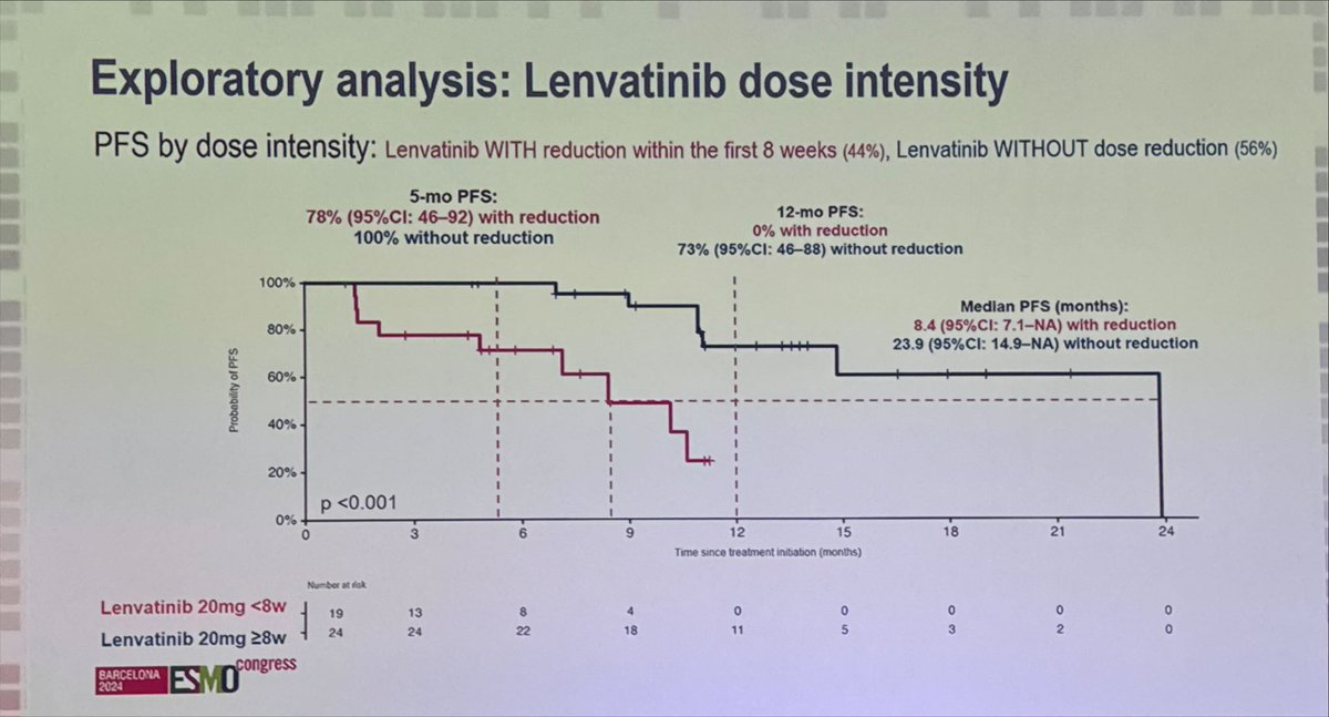 Benjamin Besse (@benjaminbessemd) on Twitter photo Impressive benefit for Lenvatinib-Pembrolizumab in pts with thymic carcinoma and B3 thymoma. ORR 23.3% and mPFS 14.9m are unexpected in 2nd line or more.
Lenvatinib dose matters in a subgroup analysis. Congratulations <a href="/JordiRemon/">Jordi Remon</a> #ESMO24 Impressive benefit for Lenvatinib-Pembrolizumab in pts with thymic carcinoma and B3 thymoma. ORR 23.3% and mPFS 14.9m are unexpected in 2nd line or more.
Lenvatinib dose matters in a subgroup analysis. Congratulations <a href="/JordiRemon/">Jordi Remon</a> #ESMO24