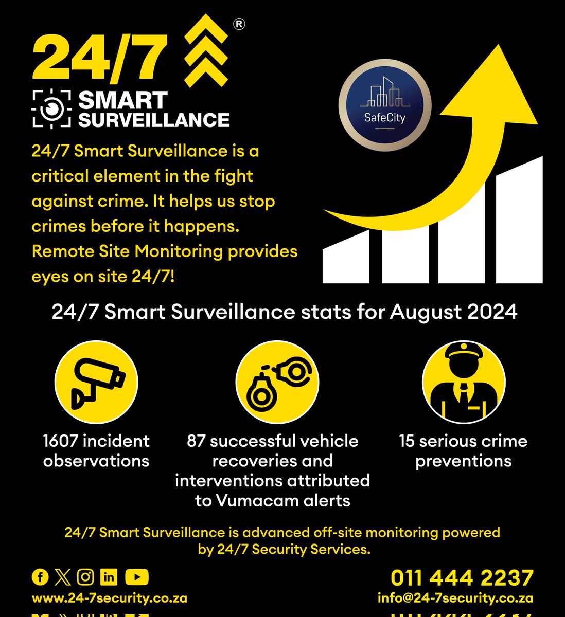 247SecurityZA's tweet image. Well done to the 24/7 Smart Surveillance team on their excellent August 2024 results, including 87 successful vehicle recoveries and 
 
#247smartsurveillance
#remotesitemonitoring #offsitemonitoring #cctv #alamverification #videoverification
#team247 #proudly247 🇿🇦