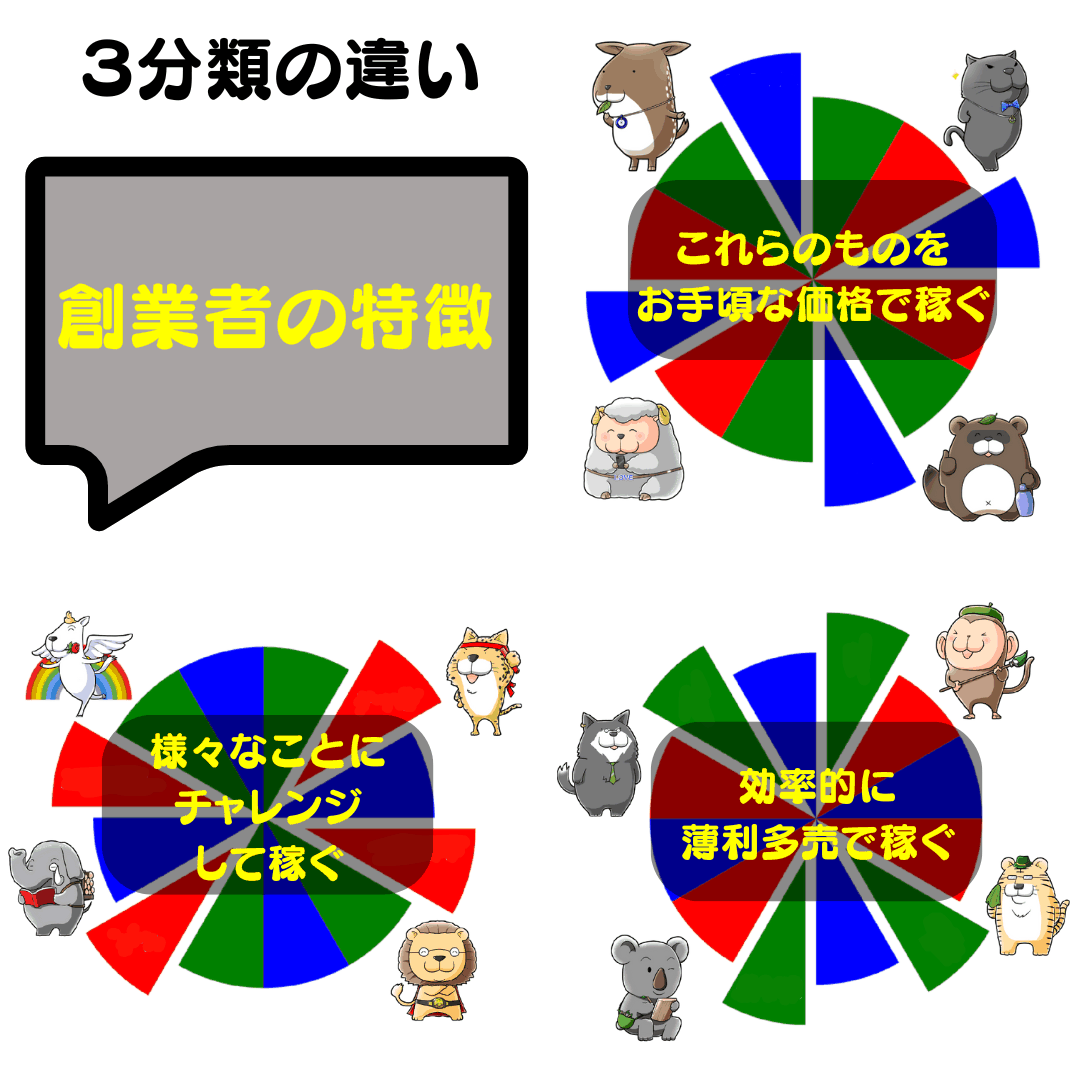 12TwelveAnimals's tweet photo. 3分類の違い✅創業者の特徴
Moon🌑こじか・たぬき🌕黒ひょう・ひつじ
📌これらのものをお手頃な価格で稼ぐ
Earth🌏狼・猿・虎・子守熊
📌効率的に薄利多売で稼ぐ
Sun☀ペガサス・チータ・ライオン・ゾウ
📌様々なことにチャレンジして稼ぐ
#12Animals #個性心理学 #動物占い https://t.co/ZbRNSuTPfC