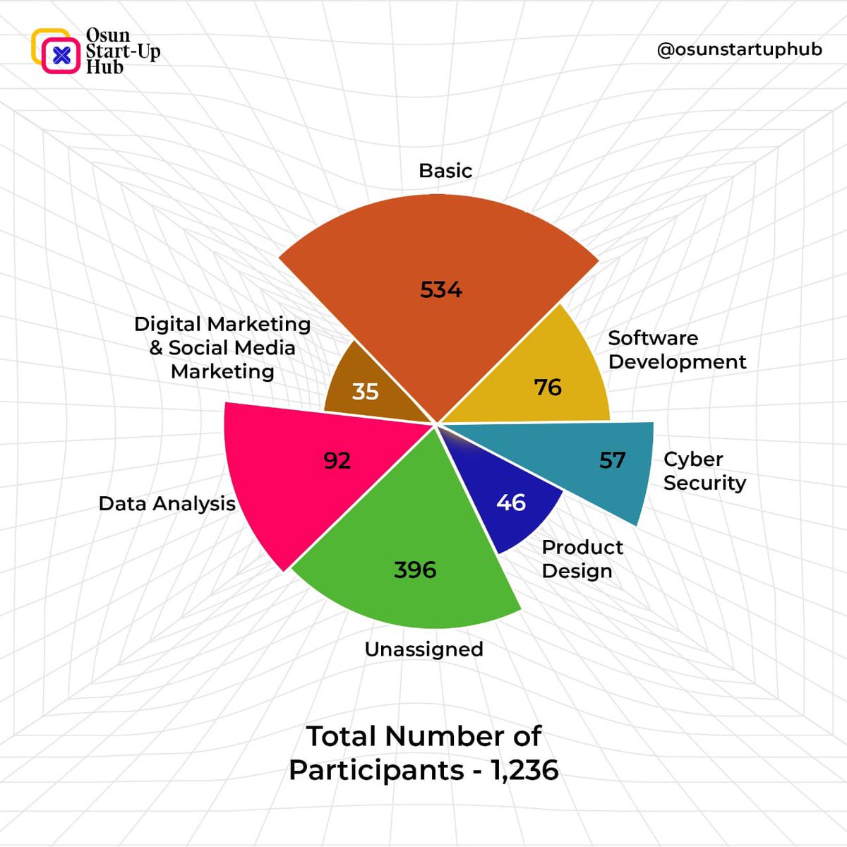 Osun startup hub tweet media