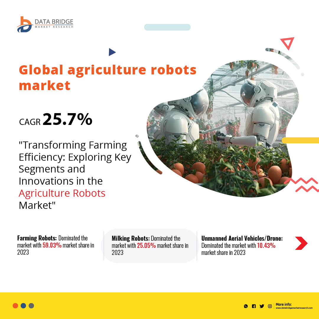 DBMROfficial's tweet image. The #agriculturerobots market is witnessing growth due to advancements in AI, machine learning, and sensor technology. Autonomous tractors, drones for #cropmonitoring, and robotic harvesters are enhancing efficiency in farming. The integration of GPS and #IoTdevices enables…