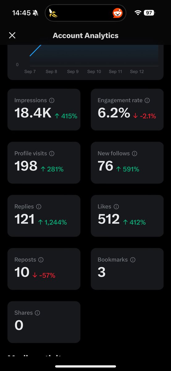 🤔 Guess what?

You guys did it you got me to 500 followers.

I’ve officially gone from 430ish to 500 in a week of coming back to X and I can’t thank you all enough for the support.

My next step is to get to 1k follow 👊

My statistics in the past 7 days since return: ❤️🫡