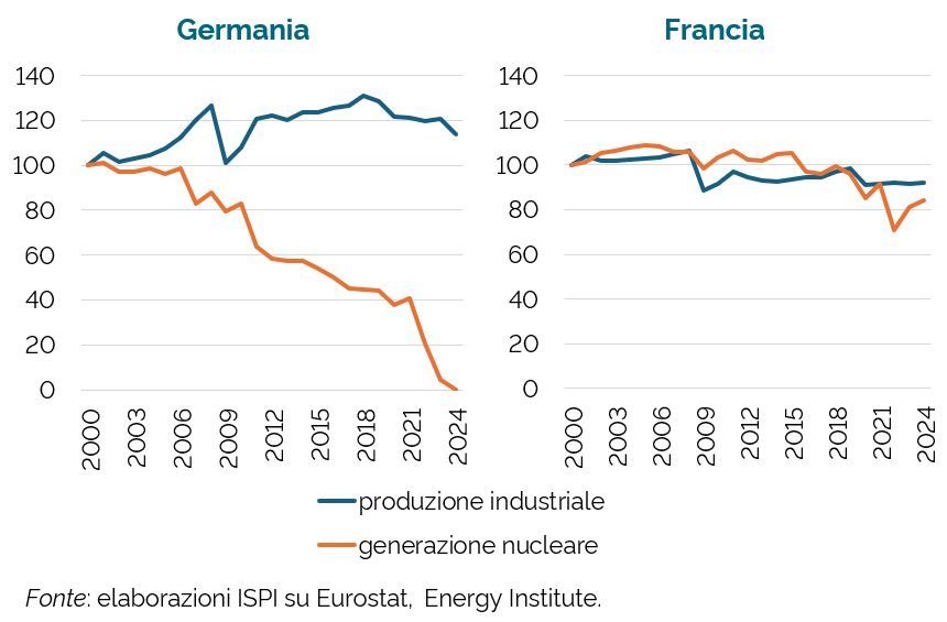 🇩🇪🇫🇷 Germania vs Francia, produzione industriale e generazione elettrica da nucleare.

Per tutti gli amanti delle spiegazioni monocausali, e per gli amici nuclearisti in particolare. 🤗

[sì, avete letto bene: la Germania produce ancora il 14% in più che un quarto di secolo fa,