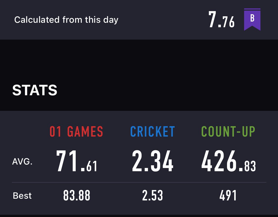 今日のダーツ🎯調子いいのは最初だけだった〜💀