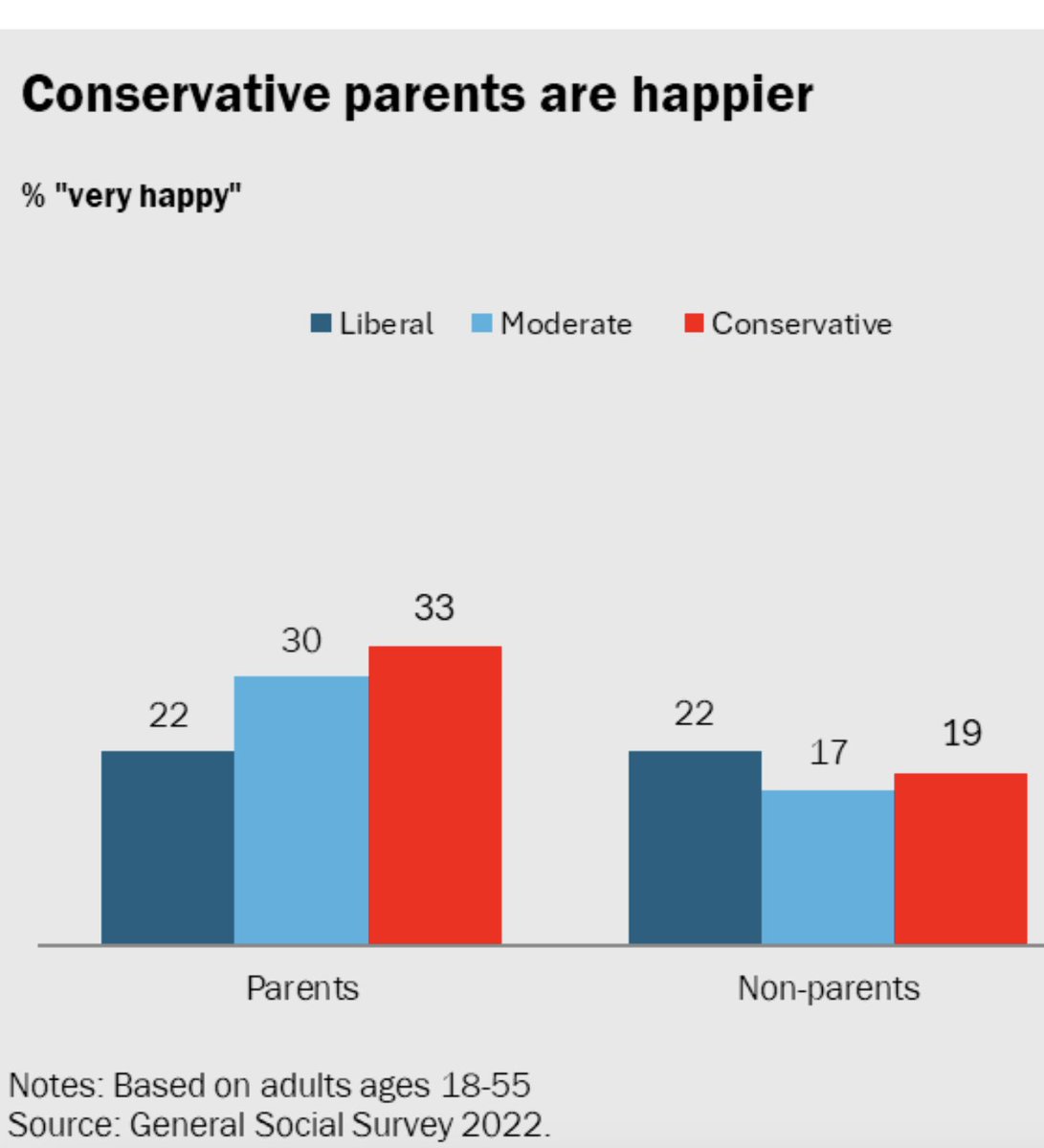 Being a parent is the toughest thing that most of us do. Colicky babies, truculent teens, not to mention💲But...

New data tell us religious &amp; conservative parents are more likely to be happy than other Americans. 

What's their secret?