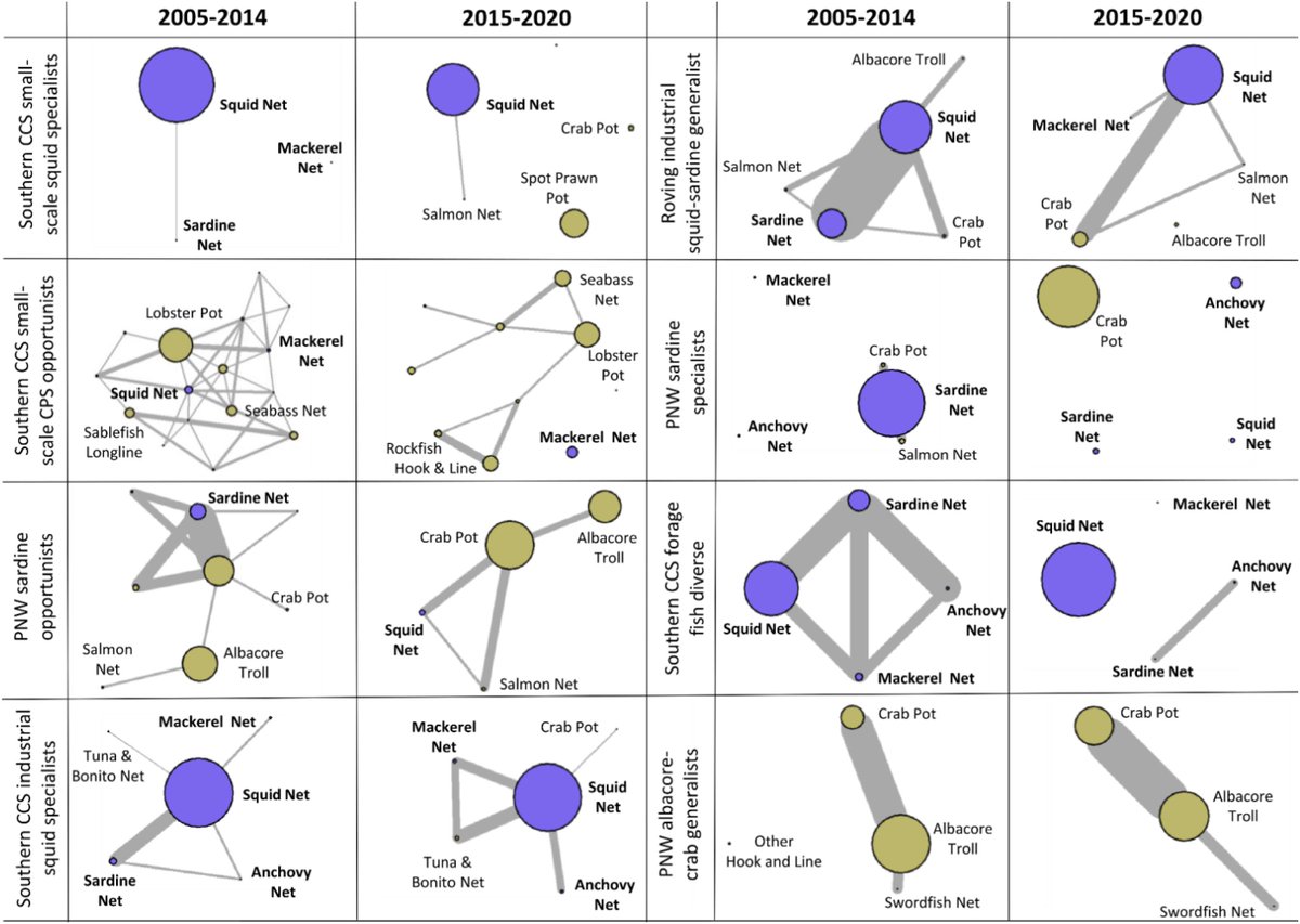 Canadian Journal of Fisheries and Aquatic Sciences (@cjfas) on Twitter photo From the Small Pelagic Fishes Special Issue:
Felipe Quezada <a href="/UCSC_Fisheries/">Fisheries @ UCSC</a> <a href="/NOAAFisheries/">NOAA Fisheries</a> & colleagues use cluster analysis to identify/visualize heterogeneity in responses to markets, availability, and closures of fleets targeting pelagic #fisheries ow.ly/uBwu50SSib5 From the Small Pelagic Fishes Special Issue:
Felipe Quezada <a href="/UCSC_Fisheries/">Fisheries @ UCSC</a> <a href="/NOAAFisheries/">NOAA Fisheries</a> & colleagues use cluster analysis to identify/visualize heterogeneity in responses to markets, availability, and closures of fleets targeting pelagic #fisheries ow.ly/uBwu50SSib5