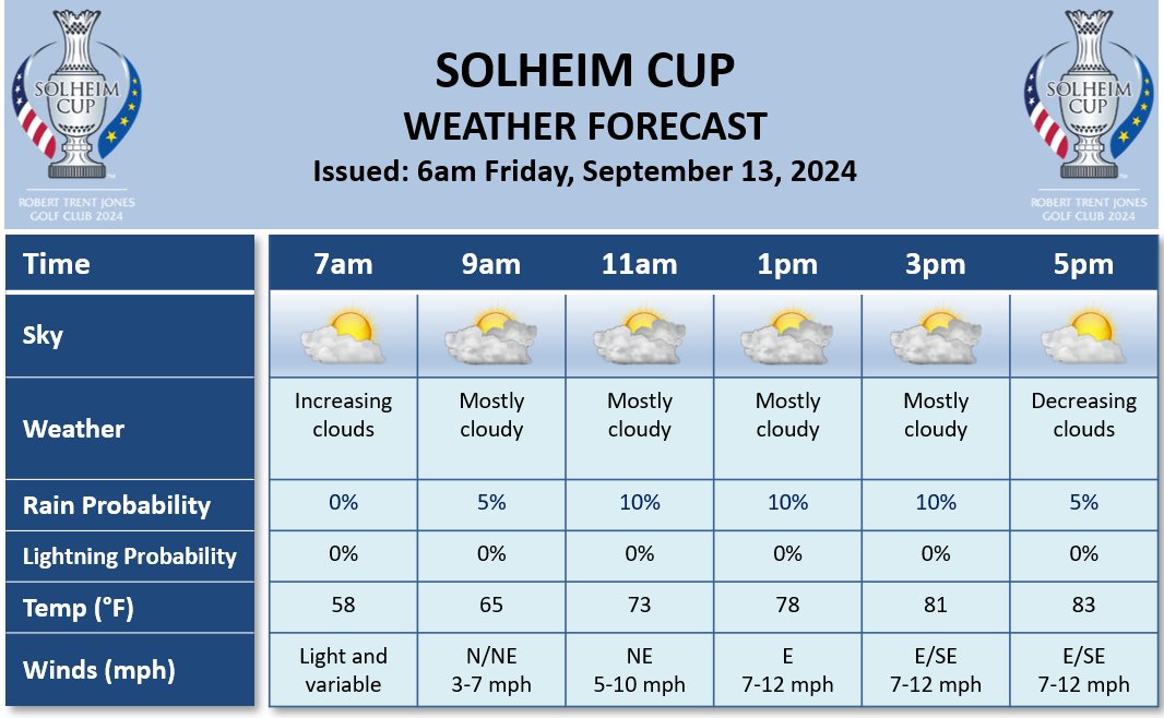 Overcast to mostly cloudy for the opening round of the <a href="/TheSolheimCup/">The Solheim Cup</a>, with just a slim chance for brief drizzle. Light winds this morning will turn E/SE at 7-12 mph for the afternoon. High temperature: 83°F. <a href="/DTNWeather/">DTN Weather</a> <a href="/LPGA/">LPGA</a> <a href="/LPGAMedia/">LPGA Media</a>