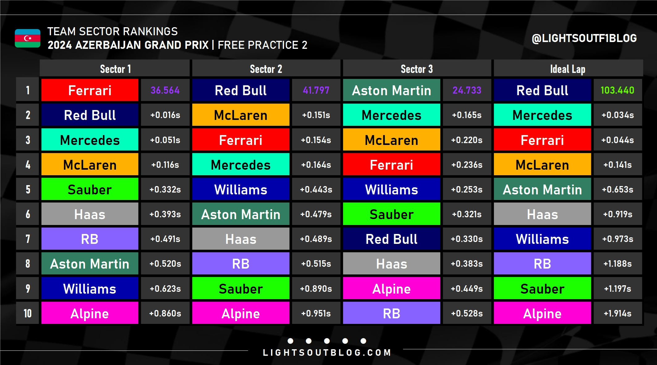 Stats from FP2 for 2024 F1 Azerbaijan GP