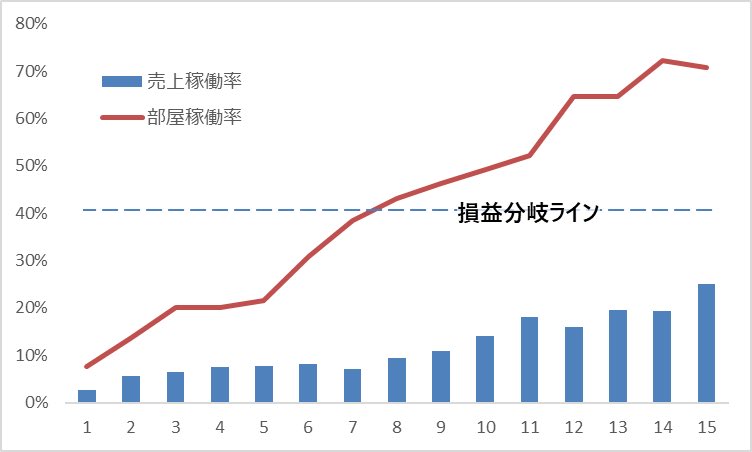 cloufun's tweet photo. 8月の区分レンタルルーム投資-1.5万円の赤字。毎月の稼働率推移はこんな感じ。青が約40%で月の収支トントン
割引きとフリーレントで部屋は埋まってきてるが、値引き終了後も継続してもらえるかがカギ
契約時の計画では2年目の平均売上稼働率80%だったがそれは無理ですね
#UKcorporation 
#スペラボ https://t.co/kdilQAIDtm