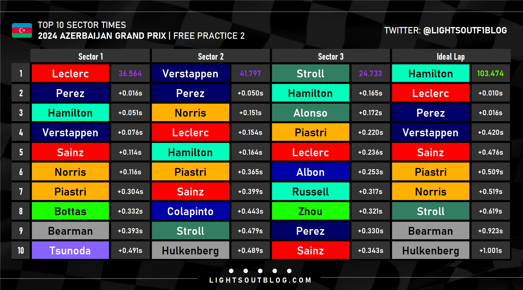 Stats from FP2 for 2024 F1 Azerbaijan GP