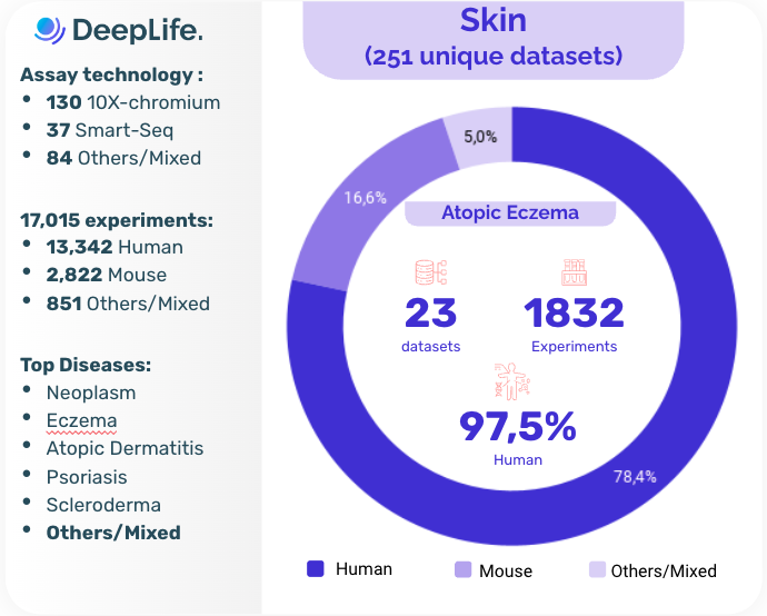 DeepLifeAI's tweet image. It is #AtopicEczemaAwarenessDay! At #DeepLife, we&apos;re committed to advancing treatments for this chronic skin disease.
🔬#OmicStore offers unique datasets focused on Atopic Eczema.
🧬#CellBlueprint identifies the molecular causes of flare-ups and treatment resistance.
#SkinHealth