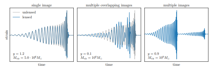 I am thrilled to announce the release of the GLoW (Gravitational Lensing of Waves) code, designed to generate lensed graviatational wave signals.

Work led by H. Villarrubia Rojo (<a href="/mpi_grav/">MPI GravPhys</a>, <a href="/Fisicas_UCM/">Facultad Físicas UCM</a>)

arxiv.org/abs/2409.04606

some highlights in 🧵