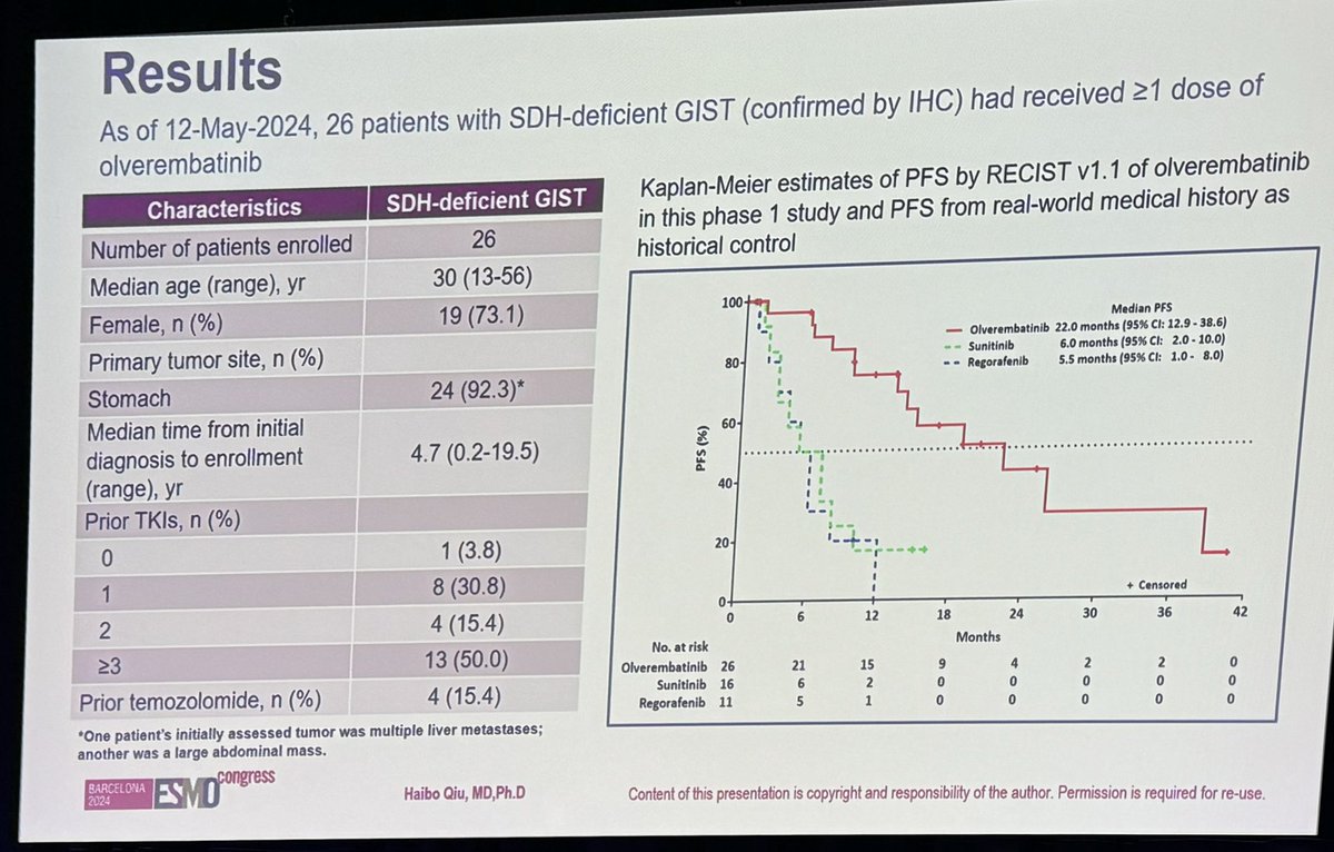 pawel_sobczuk's tweet image. Olvermatinib in pts with SDH-deficient #GIST
🔸mPFS 22months
🔸mPFS from historical data for sunitinib or regorafenib 5-6m
#sarcoma #ESMO24 #ESMOAmbassadors @myESMO