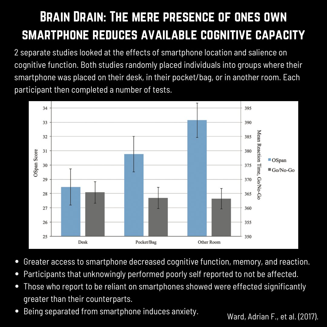 rebuildpr_'s tweet image. Everything you allow into your orbit is giving or taking from you.
#research #cognitivefunction #smartphoneuse #sportperformance #health #fitness