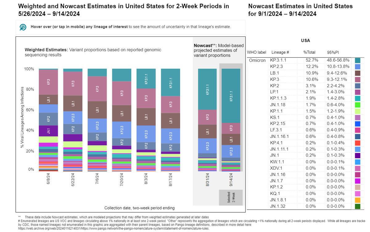 RajlabN's tweet photo. #SARSCoV2 #VariantProportions - #USA |09/13/24
@CDCgov #Nowcast 2-Week estimates
KP.3.1.1 (JN.1.11.1.3.1.1) is the top circulating lineage in the USA
Signature mutations: Spike S31del, F456L & Q493E (#DeFLuQE)
https://t.co/ZWTuG25j4T
1/n https://t.co/o3FhoOseQ1