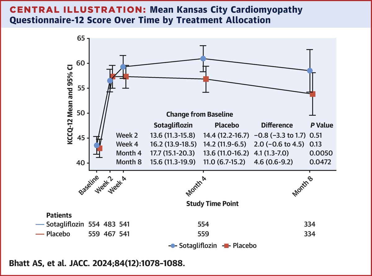 JACC Journals (@jaccjournals) on Twitter photo Sotagliflozin improved symptoms, physical limitations, and #QoL within 4 months after worsening #heartfailure, with consistent benefits across baseline demographic and clinical characteristics. bit.ly/3B3BYzs
#JACC #Sotagliflozin @DLBhattMD <a href="/MkosiborodMD/">Mikhail Kosiborod</a> Sotagliflozin improved symptoms, physical limitations, and #QoL within 4 months after worsening #heartfailure, with consistent benefits across baseline demographic and clinical characteristics. bit.ly/3B3BYzs
#JACC #Sotagliflozin @DLBhattMD <a href="/MkosiborodMD/">Mikhail Kosiborod</a>