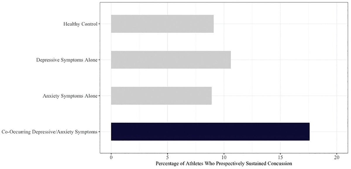 Compared to healthy controls or athletes with depressive or anxiety symptoms alone, NCAA athletes with co-occurring depressive/anxiety symptoms at baseline in this study had a higher risk for prospective #concussion

Read more #OpenAccess here! ow.ly/yb2H50Tk5ry