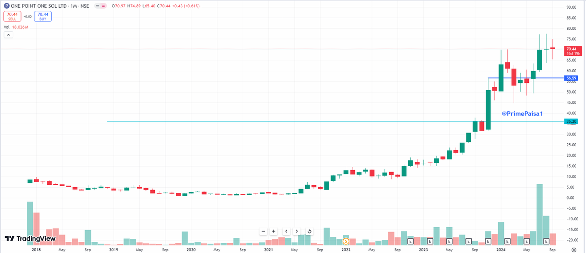 EyeOn_Trade's tweet image. #One Point One Solutions Ltd #ONEPOINT 

54 SE 70!