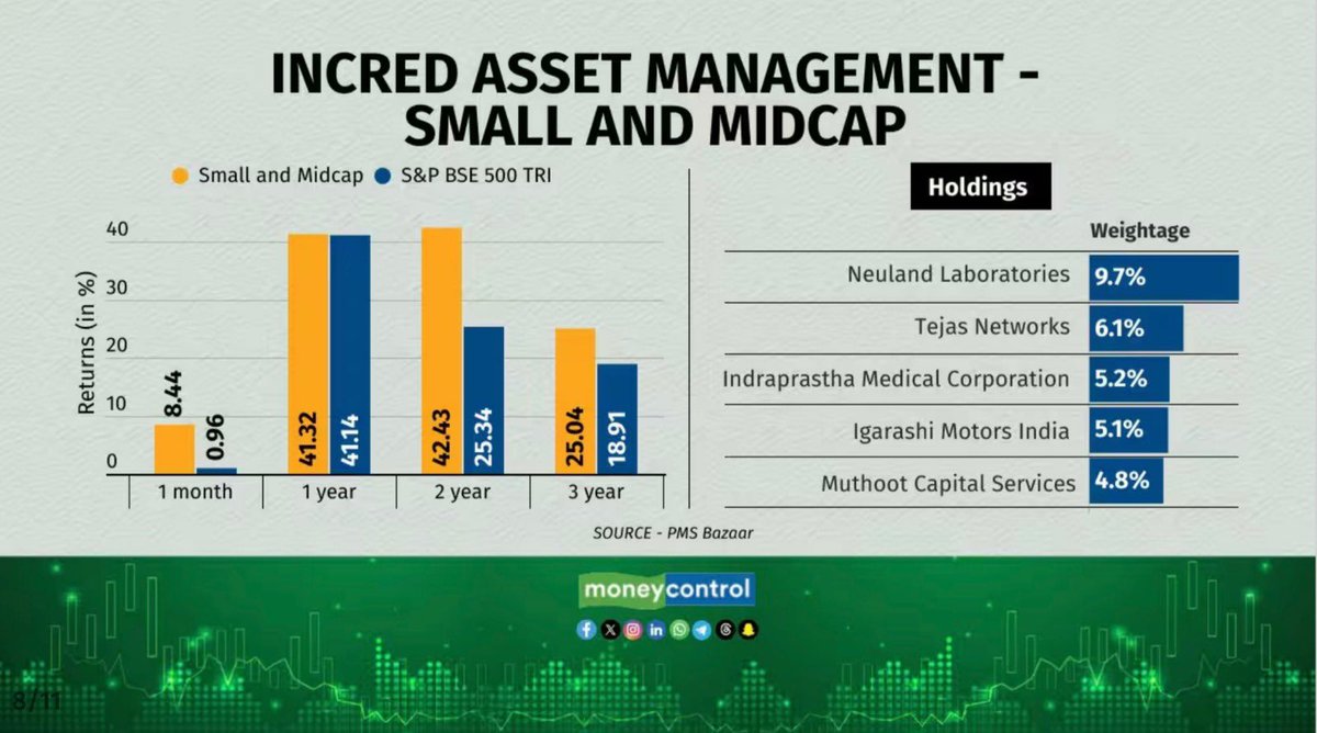 IncredAmc's tweet photo. We are delighted to see our Long Only Equities Funds, managed by @soodaditya &amp; @AdityaKhemka5, featuring among the 'Top 10 PMS in August' as ranked by PMS Bazaar and covered in https://t.co/RsYdUz58PQ. 

To know more about our funds reach us at enquiries@incredamc.com https://t.co/Cyq7ZqS1ig