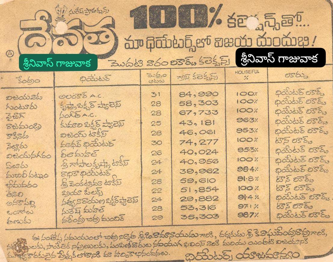 SRINIVA7002262's tweet photo. 👉శోభన్
#Devata
#Devatha
#దేవత (10-9-1982)
💯 డేస్ మిస్ ఐన కేంద్రాలు
👉నెల్లూరు-మాదవ్ 91డేస్ 
కమల్ 
#PalleturiSimham
#పల్లెటూరిసింహం వేశారు
👉తిరుపతి-మినీప్రతాప్ 98 డేస్ 
కృష్ణగారి 
#Eenadu
#ఈనాడు వేశారు
👉ఏలూరు-గోపాలకృష్ణ 84డేస్ 
కృష్ణగారి 
#KalavariSamsaram
#కలవారిసంసారం వేశారు https://t.co/plFCquCJrq