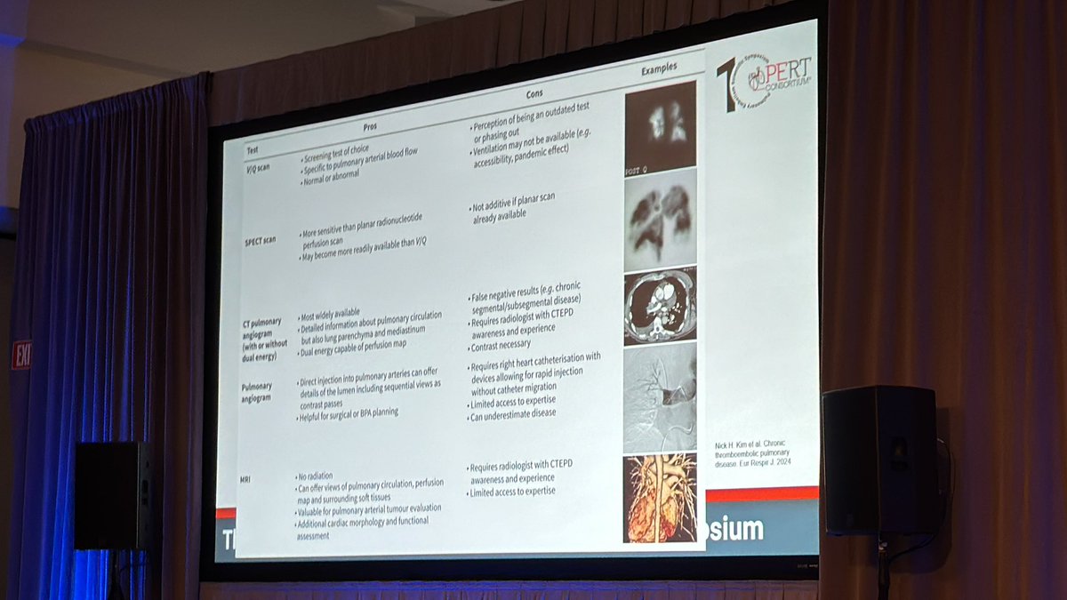 PERT Consortium (@pertconsortium) on Twitter photo #PERT2024 Post #PE follow up care matters. Testing considerations for #CTEPH reviewed. Pros and cons of each shown on the slides. <a href="/ThrombUpdate/">Thrombosis Update</a> @NATFthrombosis <a href="/AnticoagForum/">Anticoagulation Forum</a> <a href="/rchannick/">Richard Channick, M.D.</a> @AWitkin <a href="/DrHooksDO/">Brandon Hooks, D.O., FCCP</a> <a href="/fniainle/">Fionnuala Ní Áinle</a> <a href="/RosovskyRachel/">Rachel Rosovsky</a> #PERT2024 Post #PE follow up care matters. Testing considerations for #CTEPH reviewed. Pros and cons of each shown on the slides. <a href="/ThrombUpdate/">Thrombosis Update</a> @NATFthrombosis <a href="/AnticoagForum/">Anticoagulation Forum</a> <a href="/rchannick/">Richard Channick, M.D.</a> @AWitkin <a href="/DrHooksDO/">Brandon Hooks, D.O., FCCP</a> <a href="/fniainle/">Fionnuala Ní Áinle</a> <a href="/RosovskyRachel/">Rachel Rosovsky</a>