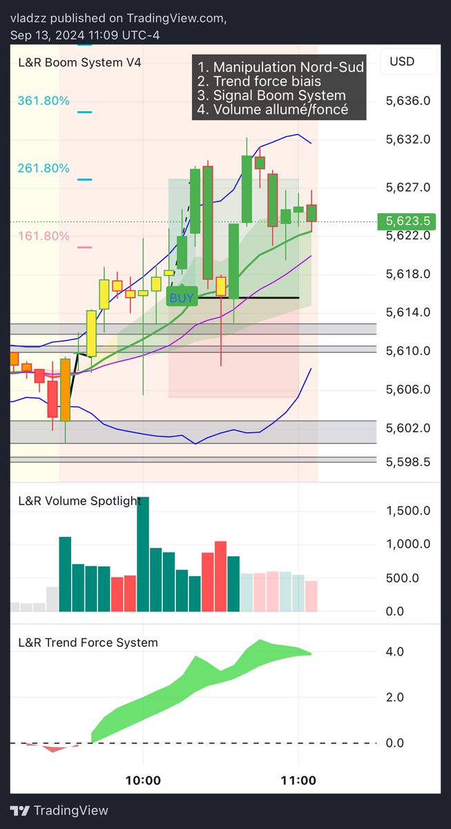 LRTrading1's tweet image. We are ending the week with a Long  on SPX500✅ L&amp;amp;R System Indicators Way Or No Way🤩

#trading
