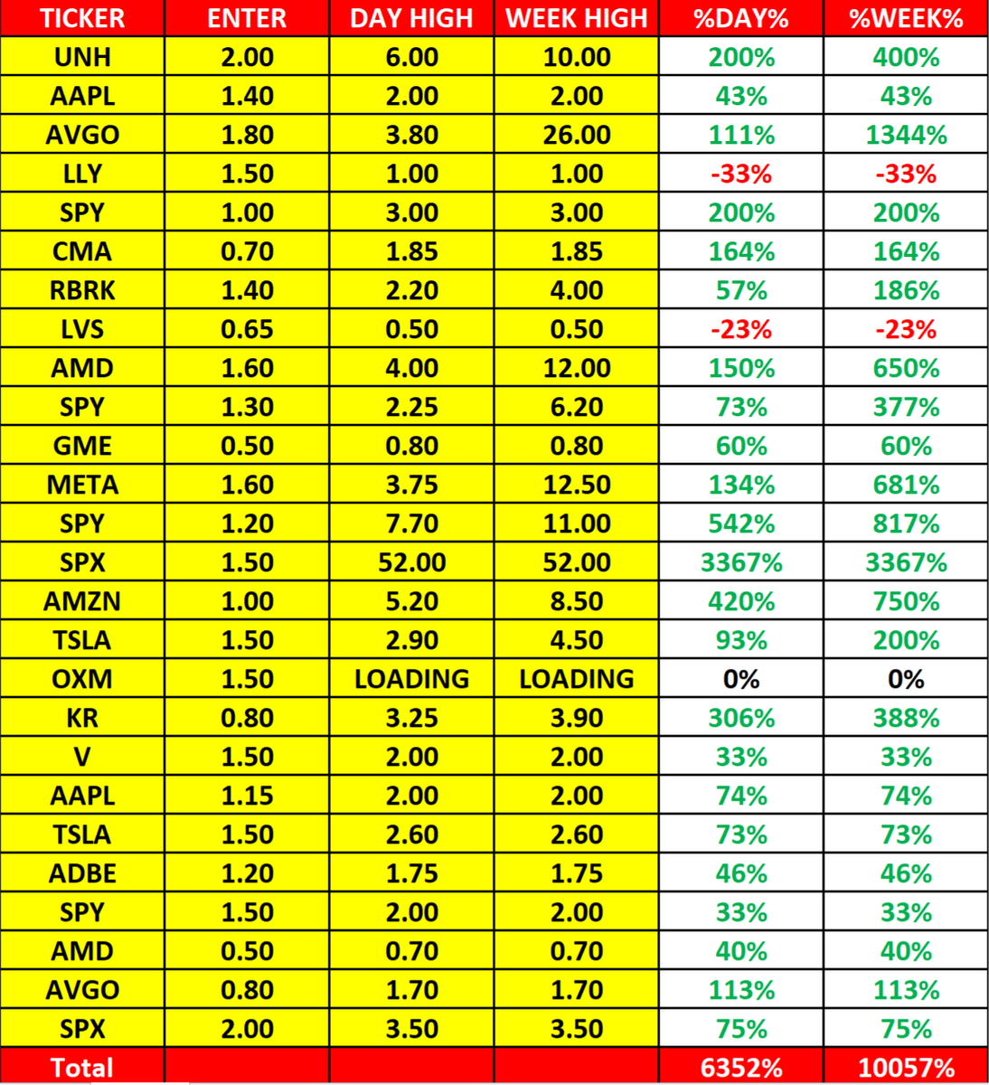 options55's tweet image. Weekly Recap
نتائج صفقات هذا الاسبوع 9 - 13 SEPTEMBER 
#عقود #اوبشن #اسهم #تداول #السوق_الامريكي #SPX
$SPX