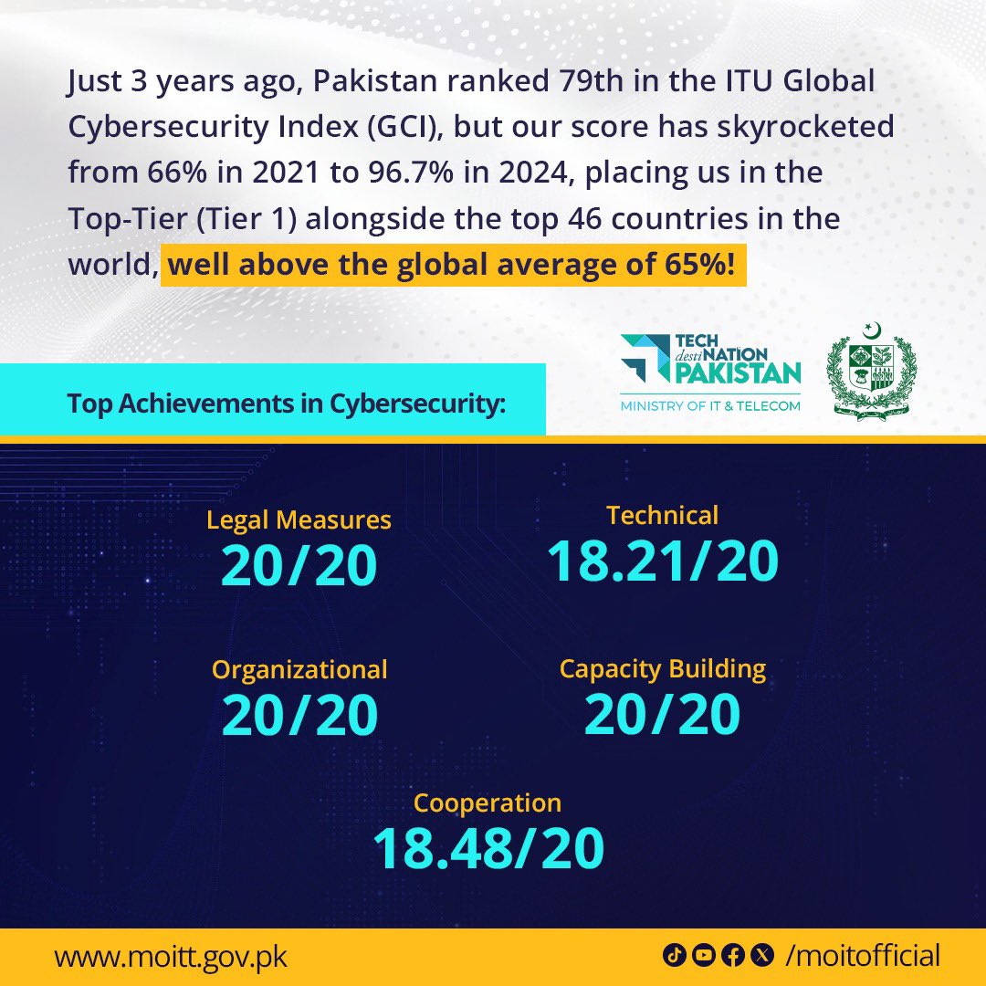 We are proud to announce that Pakistan has been ranked in Tier-1 (Role-Modeling) in the Global Cybersecurity Index (GCI) 2024.
Pakistan's Tier-1 ranking is a testament to the joint efforts of ministries, authorities, LEAs, academia, and civil society.