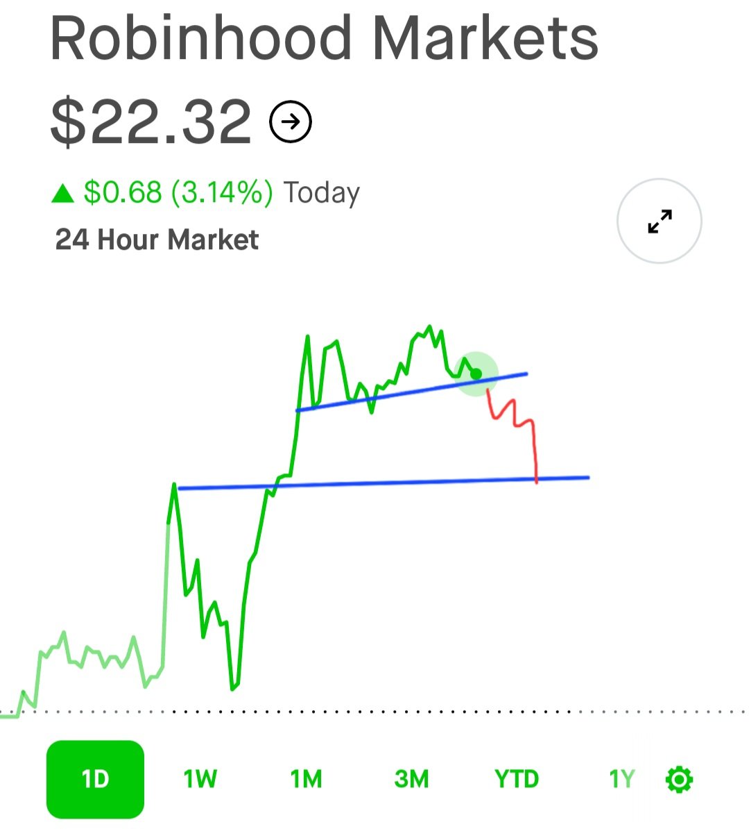 IncomeSharks's tweet image. $HOOD - Quick option put scalp. Expecting a little profit taking going into the weekend. Not touching any of my stock.