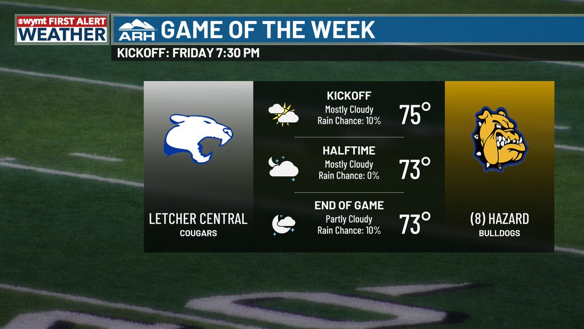 If you are heading to the ARH game of the week, despite a *VERY* small rain chance lingering around, we'll stay mainly cloudy as we head into the game. Please get out and support your local high school football teams. - Erik

More weather: wymt.com/weather?utm_so…