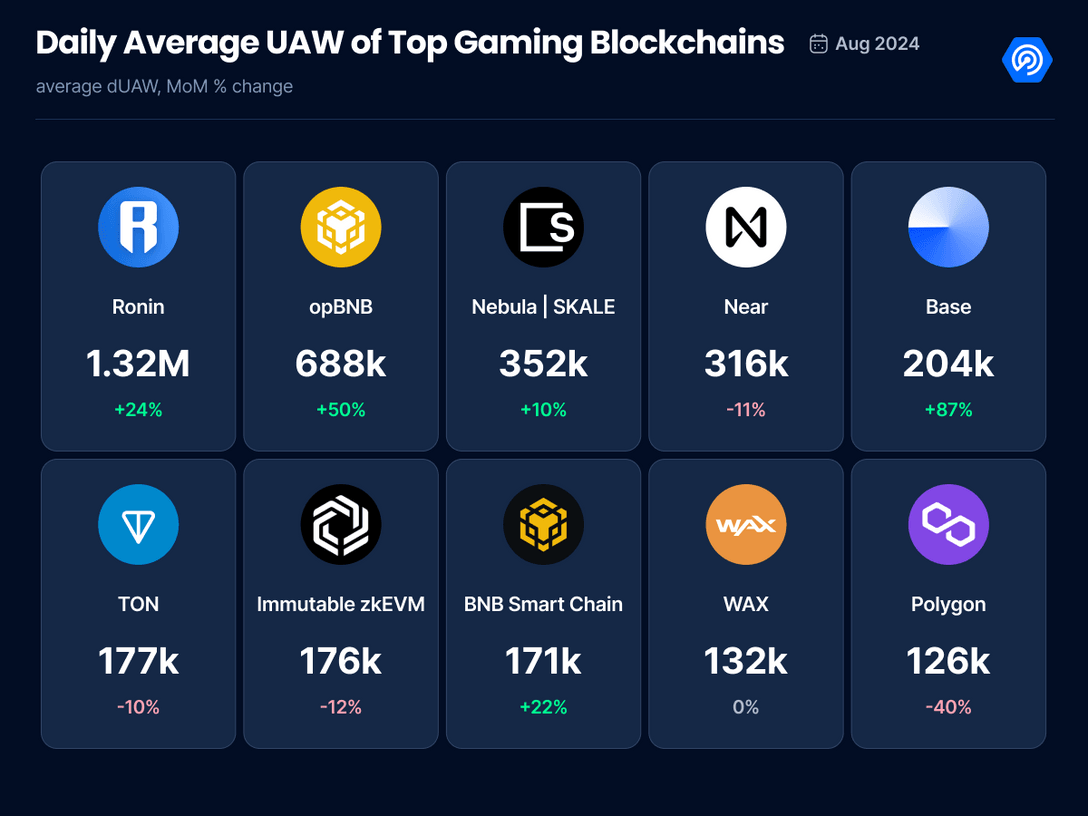SkaleNetwork's tweet photo. SKALE is now the third largest gaming blockchain with 316k daily average UAW in August! 🎮

@motodex_game (884k UAW) and @worldofdypians (644k UAW) are leading the way, ranked in the top 10 of all Web3 games.

Read the full @DappRadar Games Report: https://t.co/VkZa4793uJ