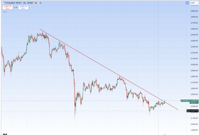 rron_NFT's tweet image. Here is my view-
$ETH breakout ✅

#ETHCHART