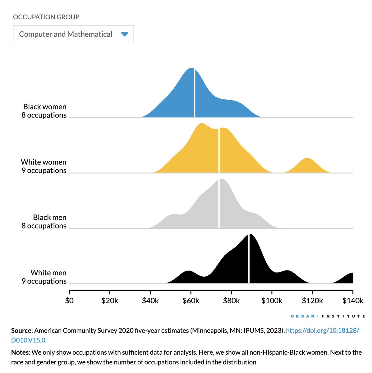 my colleague <a href="/benkates/">Ben Kates</a> at <a href="/urbaninstitute/">Urban Institute</a> has put out another fantastic project in the occupational crowding space. check out how Black women are crowded into vulnerable work with poor benefits, pay, and hours in this interactive dataviz tool! 
urban.org/data-tools/bla…