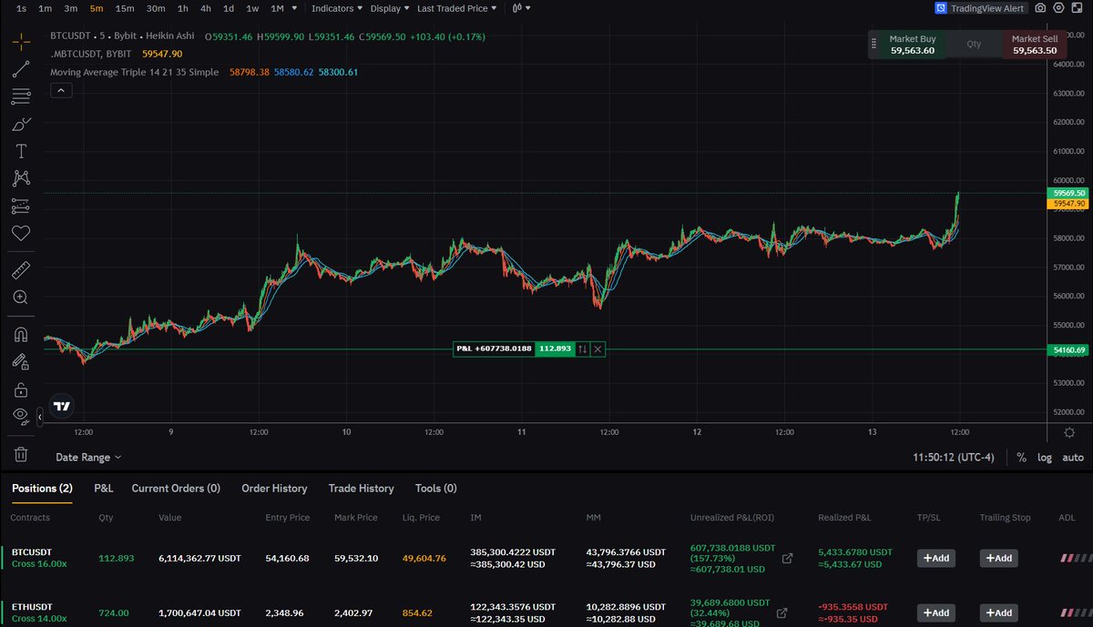 CoinEncryption's tweet image. Main account #cryptocurrency #TradingTips / #results #CryptoNews #Crypto #Bitcoin
59.4K. Target reached. I m super bearish, was hedging part of my position lately until i saw big accumulation in iceberg orders like 3 hours ago, it was set up perfectly for manipulation to…