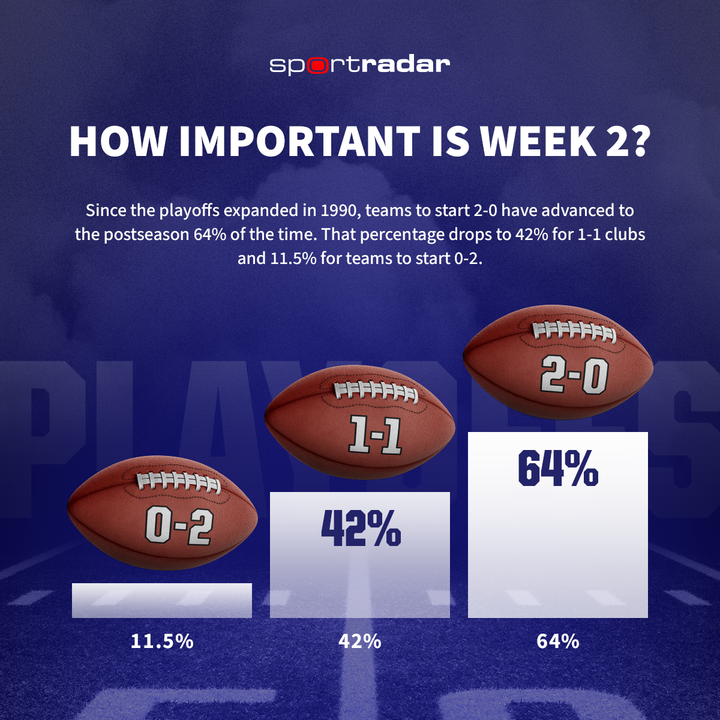 Sportradar's tweet photo. How important is Week 2? 

Since pro football’s 1990 playoffs expansion, teams to start 2-0 have advanced to the postseason 63.9% of the time. That drops to 42.0% for 1-1 clubs and 11.5% for teams who start 0-2. How’s your team looking for Week 2? 

#Football #Data #Insights https://t.co/pAufR8ksaK