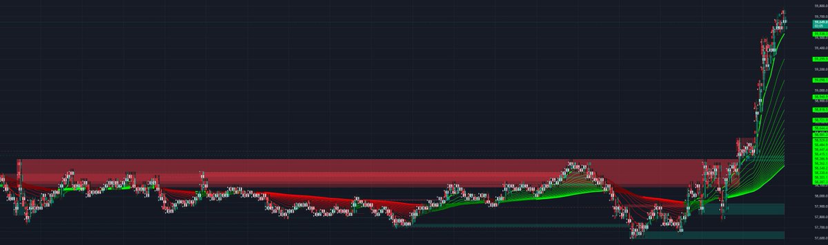 CoinEncryption's tweet image. Main account #cryptocurrency #TradingTips / #results #CryptoNews #Crypto #Bitcoin
59.4K. Target reached. I m super bearish, was hedging part of my position lately until i saw big accumulation in iceberg orders like 3 hours ago, it was set up perfectly for manipulation to…