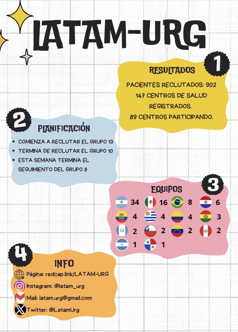 ¡El estudio LATAM-URG sigue creciendo y avanzando! 🌎📷#CirugíaAbdominal #LATAM #InvestigaciónMédica #LATAMURG #SaludGlobal #Medicina #ColaboraciónInternacional