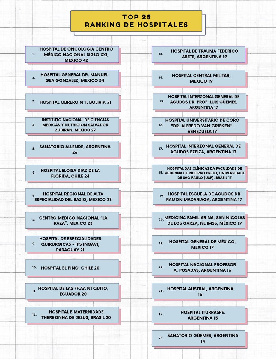 ¡Felicidades a los hospitales que lideran en LATAM-URG! 🏆 ¿Tu hospital ya es parte de este ranking? ¡Únete al desafío y trabaja para ser uno de los mejores en la región!  

La competencia es fuerte, pero hay espacio para más. ¿Será tu hospital el próximo en destacar?🌐