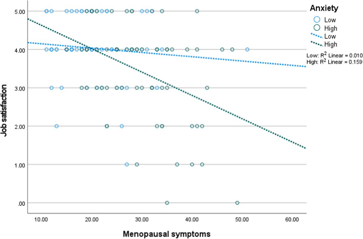 Interactions of depression, anxiety, and sleep quality with menopausal symptoms on job satisfaction among middle-aged health workers in England: a STROBE-based analysis dlvr.it/TDC3fd